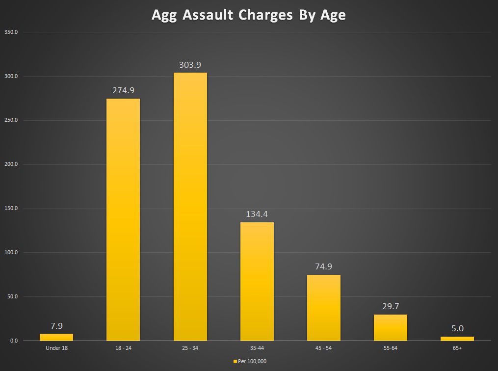 Agg assault 2016